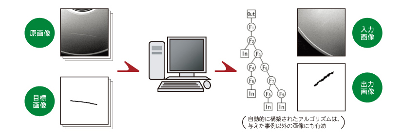 画像変換アルゴリズム